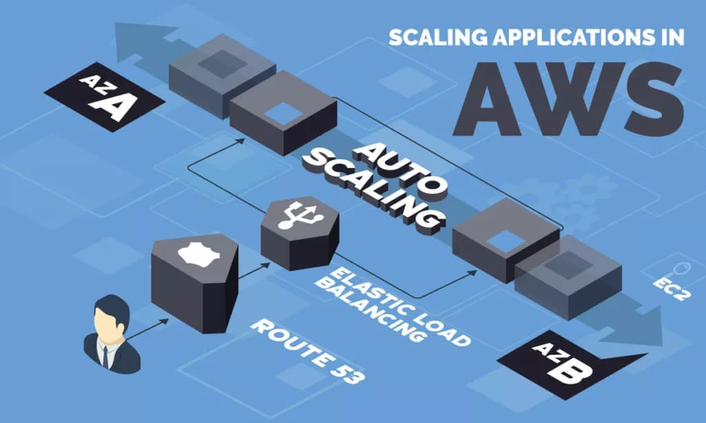 703082 scalingapplicationsinaws v3 042720 1024x614 jpg