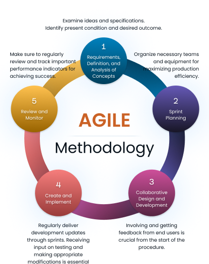 Agile process mobile