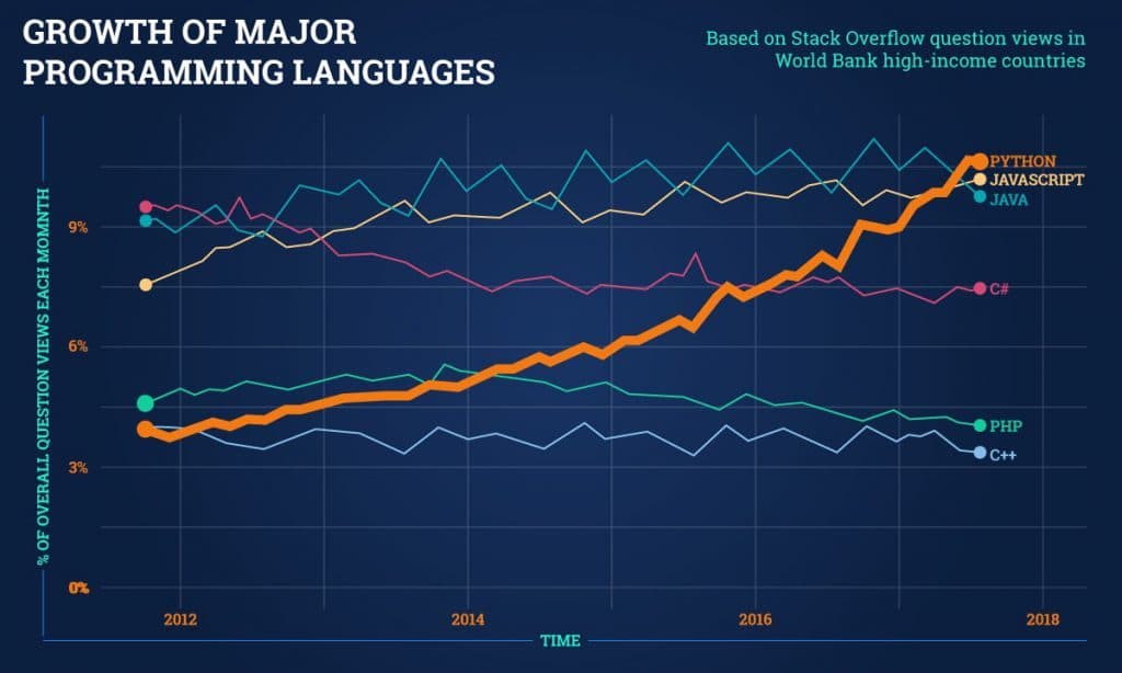 Growth of major programming language 2019 1024x614