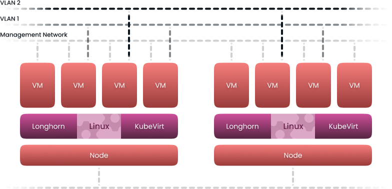 Harvester hci