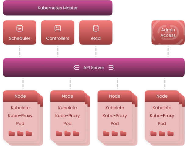 Kubernetes