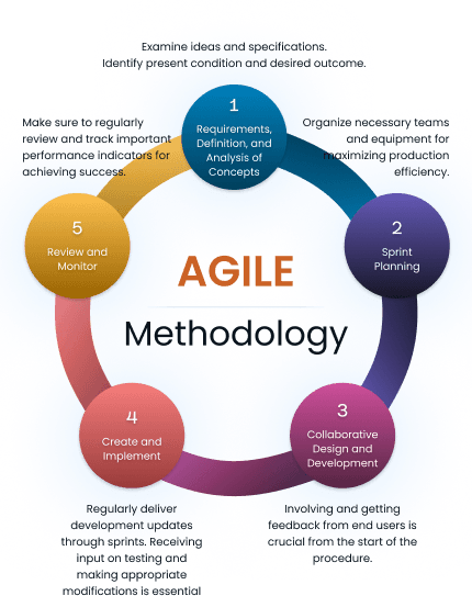 Agile process mobile Agile process mobile