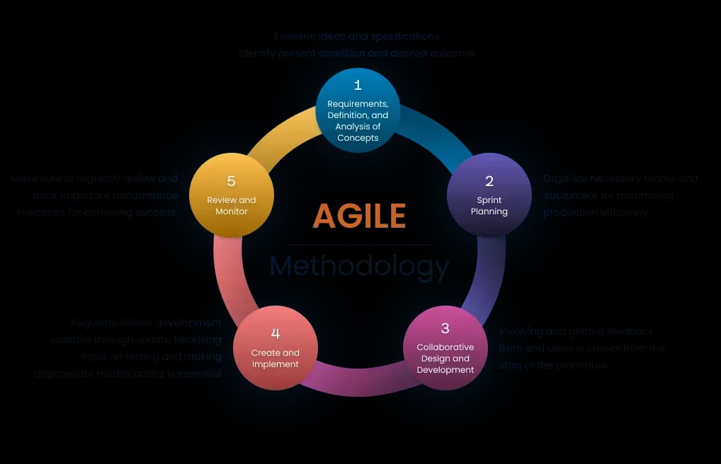 Agile process Agile process