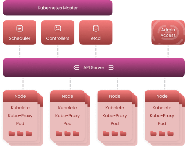 Kubernetes Kubernetes